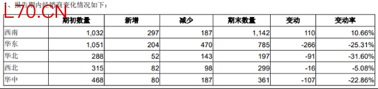 全年经销商锐减、广告费却涨了三成，新乳业渠道变革成色几何？