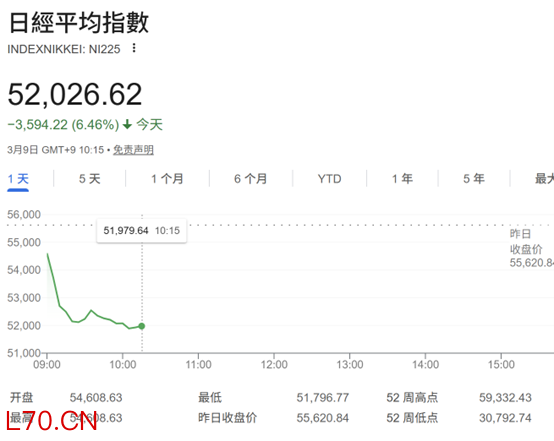 油价破百引发亚股巨震！日韩股市双双暴跌 KOSPI跌超7%