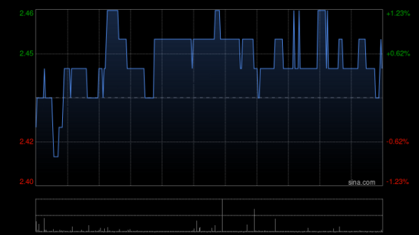 中铝国际获Barclays PLC增持331.7万股 每股作价约2.77港元