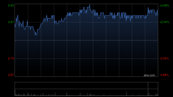中海石油化学遭MGD Holdings减持523万股 每股均价约3.1港元