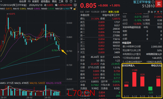 军工回暖，航天电器、航锦科技领涨！华宝基金军工ETF（512810）触底反弹1%！近5日超2500万元资金逢跌增仓