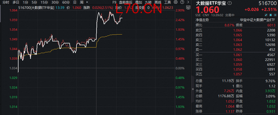 阿里云涨价+腾讯“龙虾”迎公测！数据港涨停，华宝基金大数据ETF（516700）盘中拉升2.8%