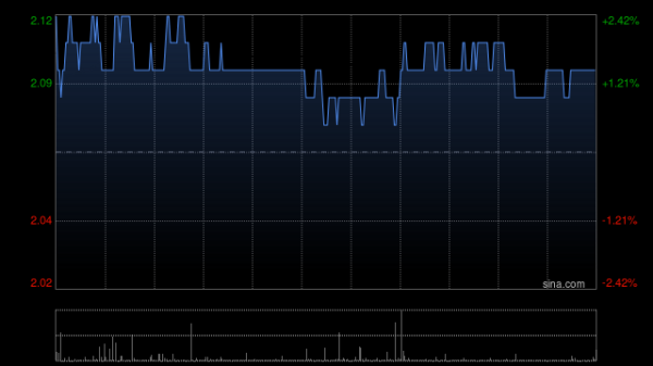 大摩：降新城发展目标价至2.88港元 评级为“增持”
