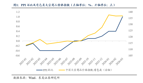 油价上行带来的输入性通胀下，PPI向CPI传导效果如何？（东吴固收李勇 徐沐阳）20260415
