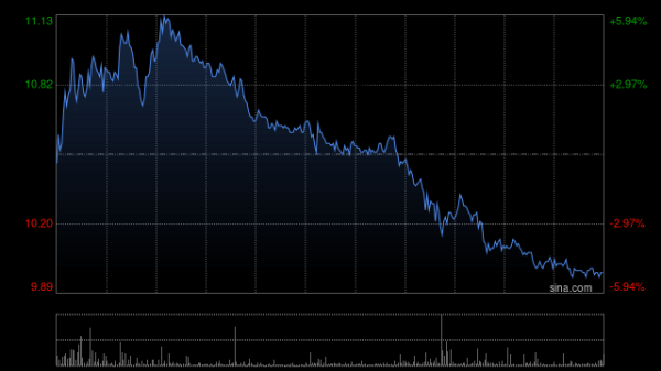 赤子城科技盘中涨近6% 公司短剧正式接入Seedance2.0