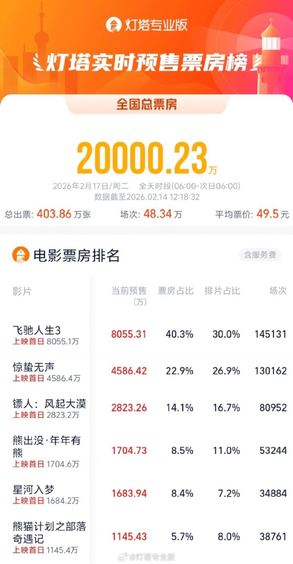 2026五一档新片预售票房破1500万