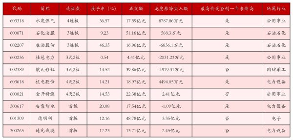 水发燃气获4连板；转基因概念领涨丨强势个股
