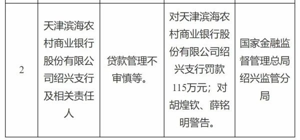 贷款管理不审慎，天津滨海农商行绍兴支行领115万元罚单
