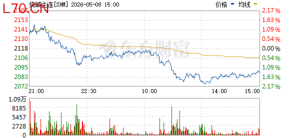烧碱主力合约日内跌超6.00%