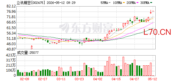 立讯精密成交额超150亿元