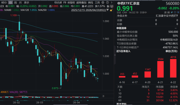 片仔癀翻红，中药ETF汇添富(560080)盘中震荡，连续5日“吸金”超9700万元！中药行业出清进程加速