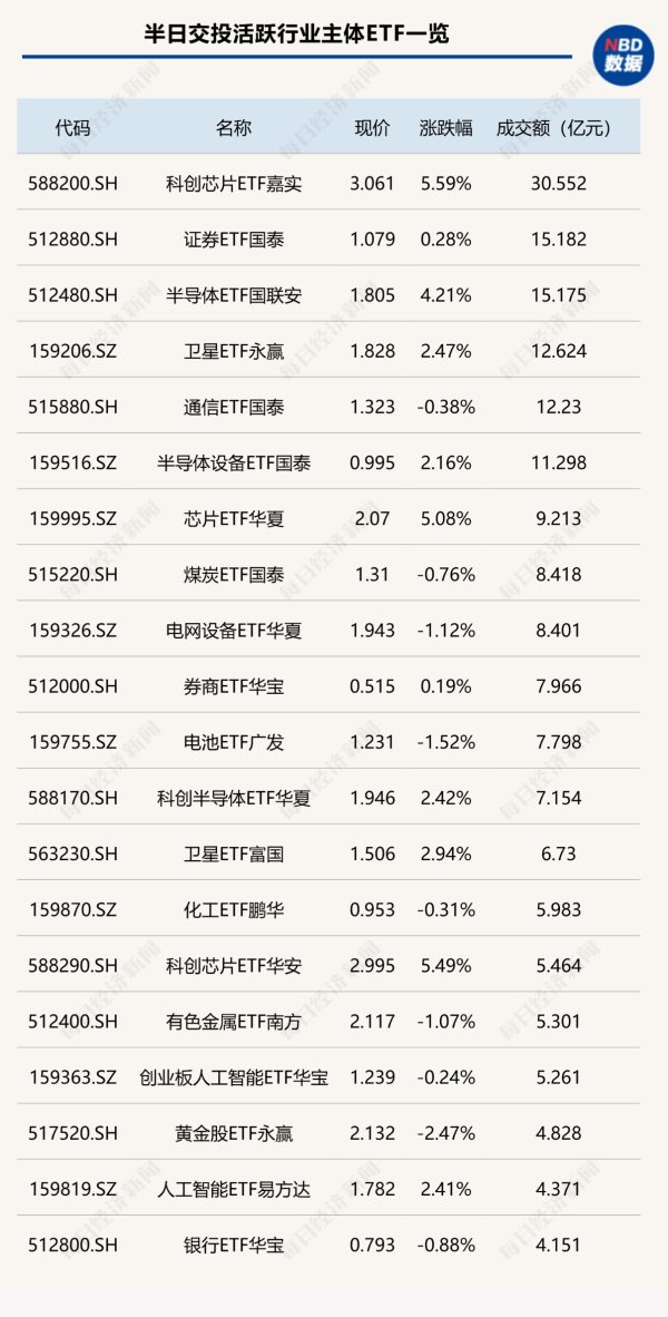 行业ETF风向标丨科创芯片ETF嘉实早盘成交额超30亿元，科创人工智能ETF华夏半日上涨5.93%