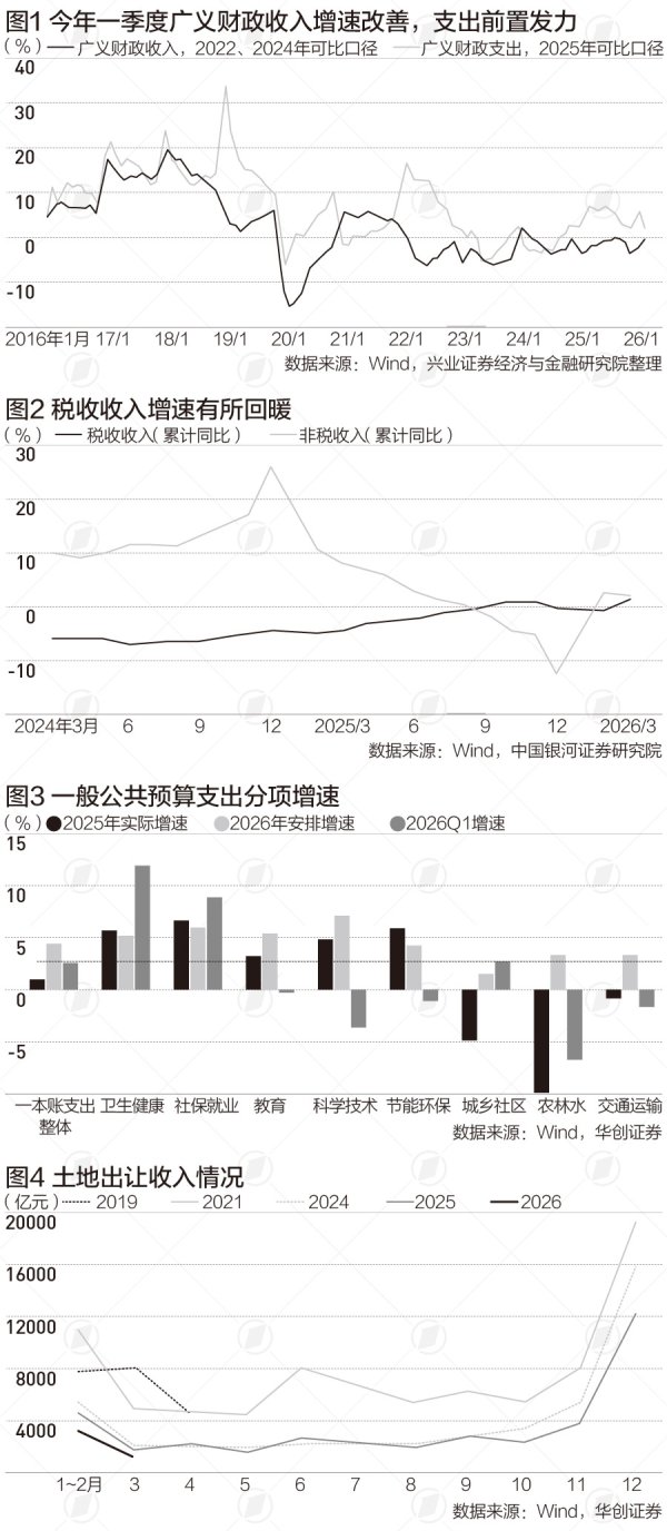 一季度广义财政支出近10万亿， 支出规模为何创新高|财税益侃