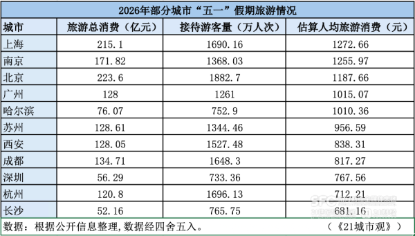 谁是五一“吸金王”？这5座城市人均消费超千元