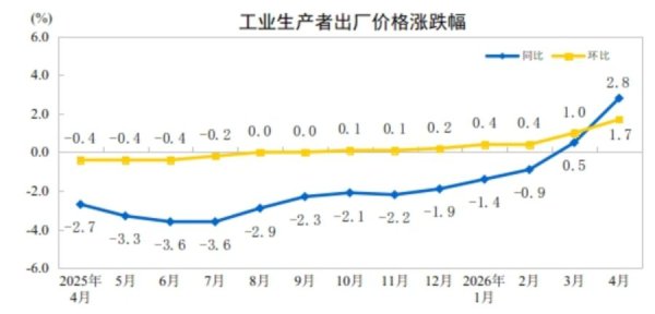 4月PPI涨幅扩大 算力需求加速落地