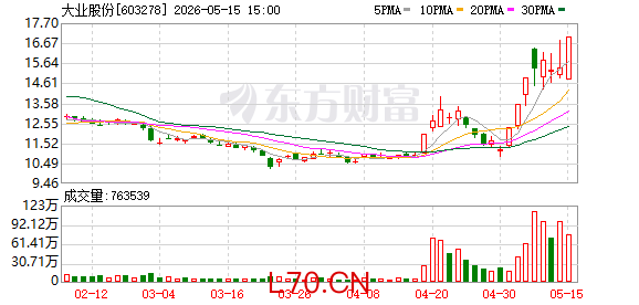 5月15日涨停复盘：72股涨停 大业股份8天4板
