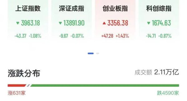 沪指失守4000点创年内新低，700亿算力巨头盘中闪崩，白银跳水