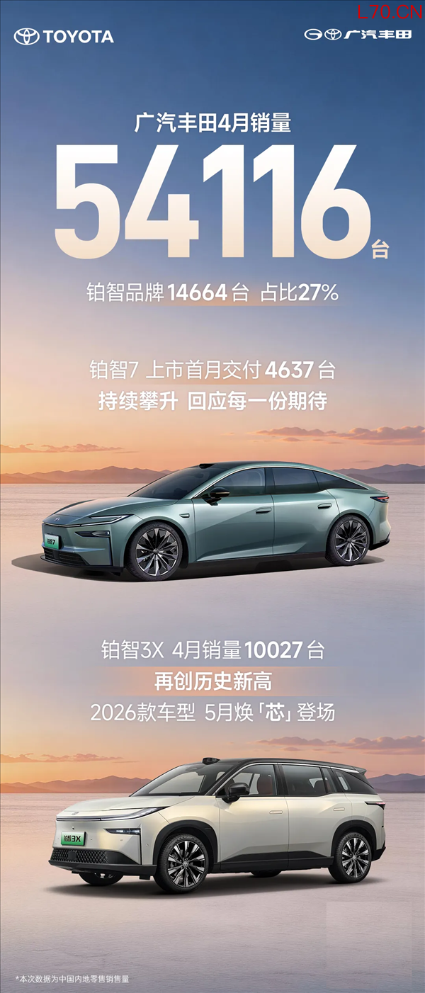 广汽丰田4月销量54116台！最强黑马铂智3X月销破万创史上新高