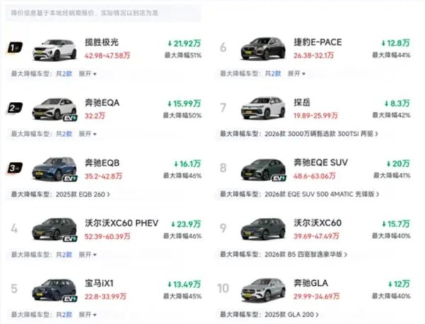 合资SUV又降价了：多款车型“腰斩”，买车最好时机来了