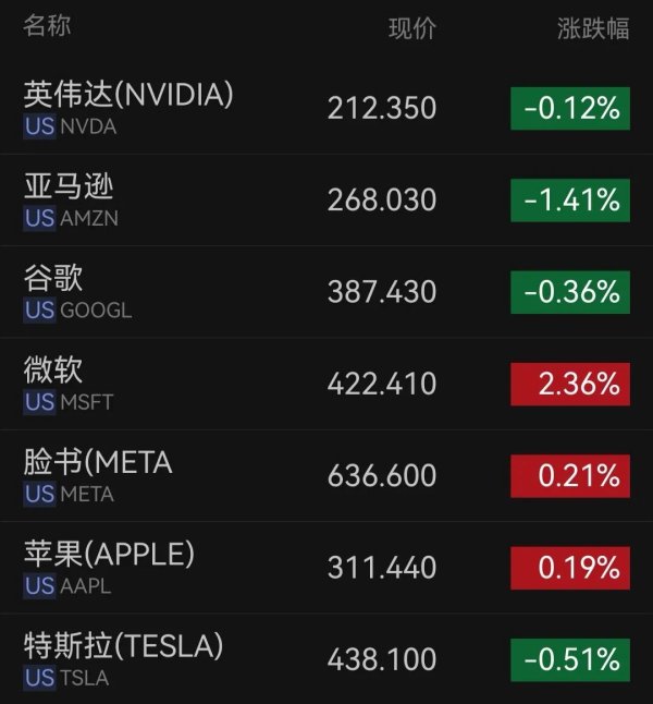 美国重磅数据公布！美股三大指数齐跌，美光科技跌超2%，中概股普跌；金银下挫，国际油价涨近3%｜美股开盘