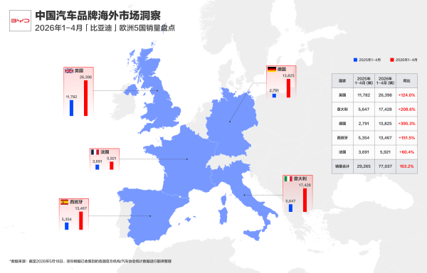 欧洲市场的关键一跃，比亚迪销量翻倍式增长，1-4月狂揽12万辆