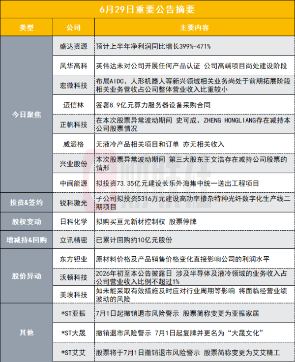 净利同比最高增超4.7倍！145亿贵金属概念股发布上半年业绩预告|盘后公告集锦