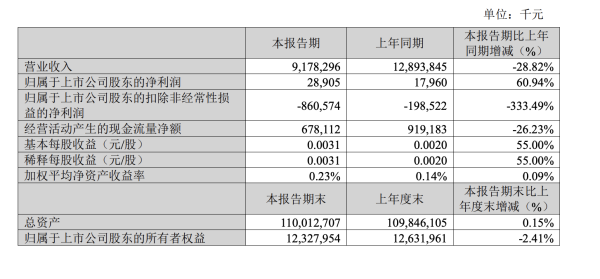 苏宁一季度营收 91.78 亿元，2026年将加强高管绩效考核