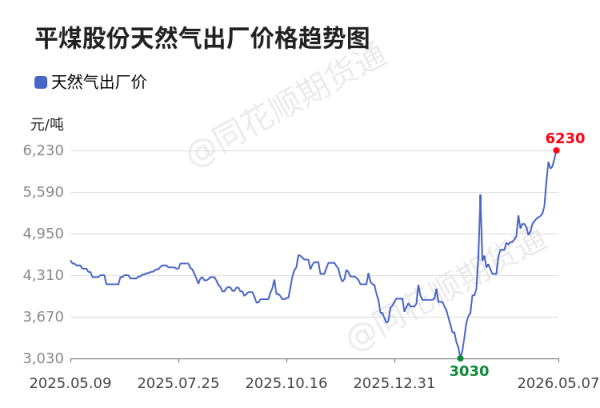 价格前线|5月7日京宝新奥天然气异动提示