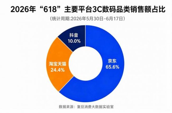 复旦消费大数据：今年 618 京东 3C 数码以超六成销售额占比领跑行业