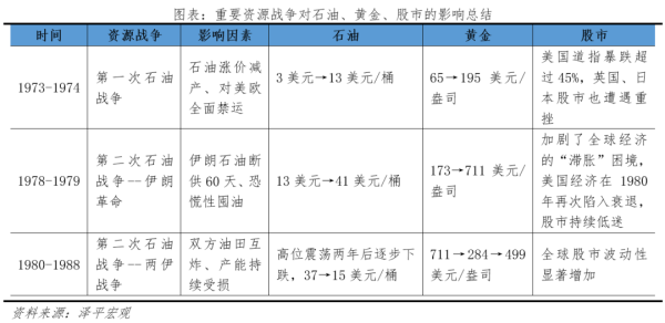 石油战争对资产价格的影响