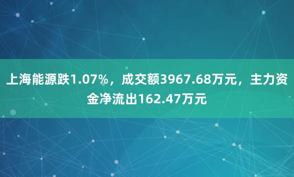 上海能源跌1.07%，成交额3967.68万元，主力资金净流出162.47万元